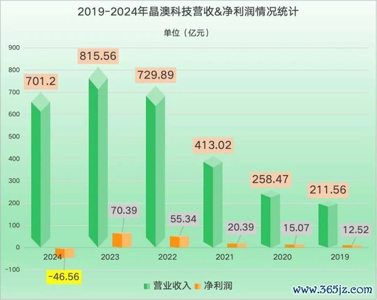 配资知识服务网 巨亏46亿，市值暴跌1600亿，最稳健的光伏龙头怎么了？